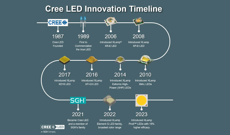 Cree LED Timeline from 1987 to present